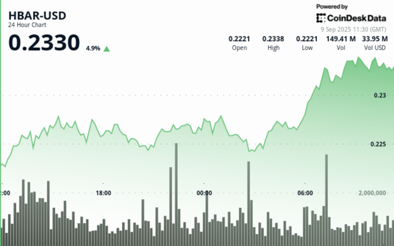 hbar-rallies-4.4%-as-bulls-break-key-resistance