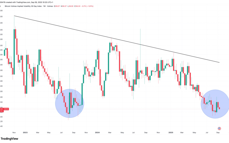 echoes-of-summer-2023:-bitcoin’s-volatility-set-to-surge