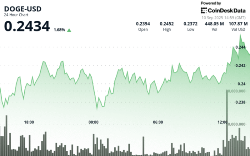 doge-eyes-$0.28-as-dogecoin-etf-catalyst-leads-to-‘pennant-breakout’