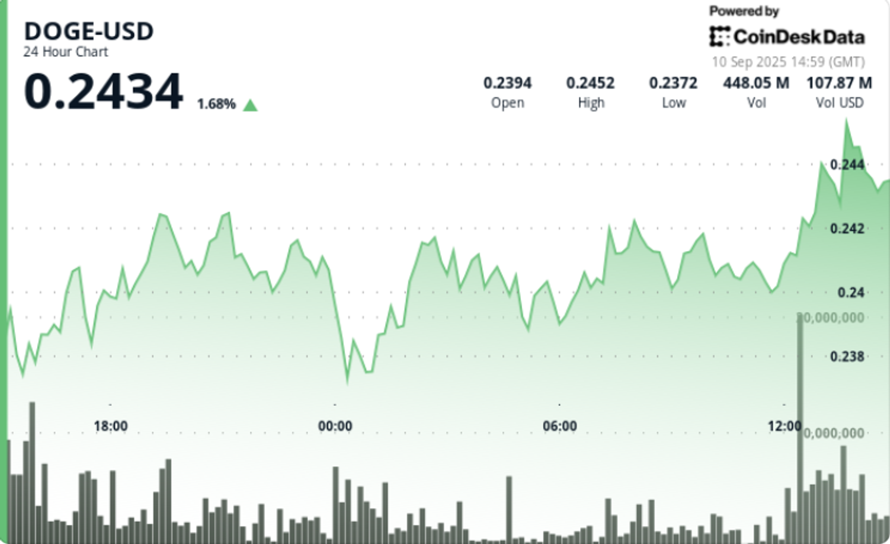 doge-eyes-$0.28-as-dogecoin-etf-catalyst-leads-to-‘pennant-breakout’