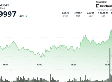 xrp-rallies-8%-from-daily-lows-as-institutional-volume-pushes-price-above-$3