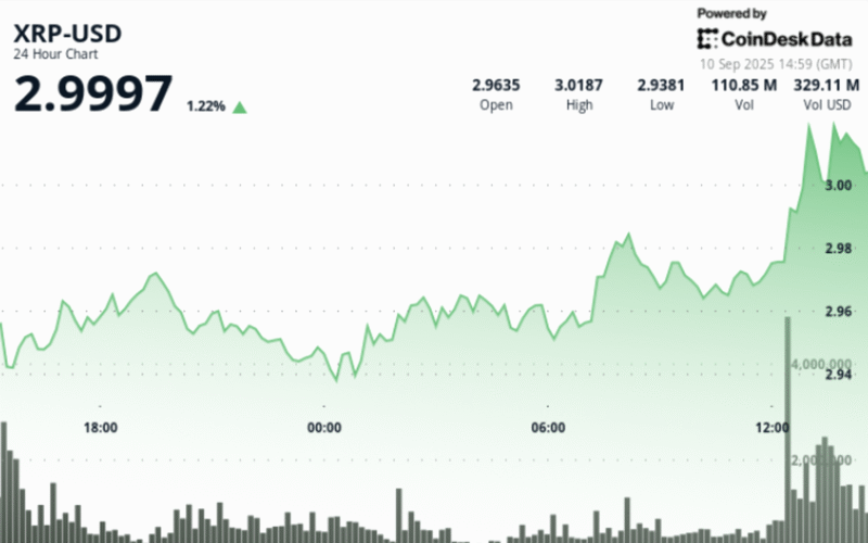 xrp-rallies-8%-from-daily-lows-as-institutional-volume-pushes-price-above-$3