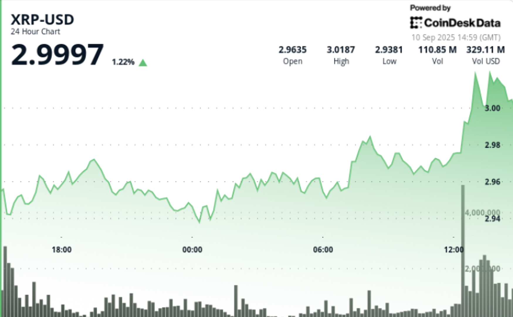 xrp-rallies-8%-from-daily-lows-as-institutional-volume-pushes-price-above-$3