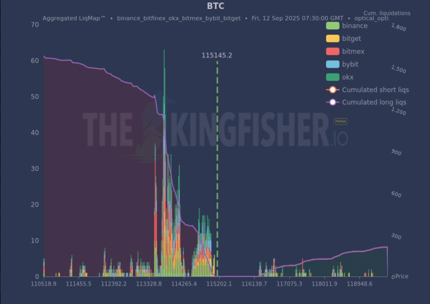 traders-load-up-on-nine-figure-bullish-bitcoin-bets,-raising-liquidation-risks