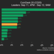 coindesk-20-performance-update:-solana-(sol)-jumps-5.5%-as-index-moves-higher