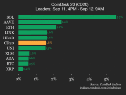 coindesk-20-performance-update:-solana-(sol)-jumps-5.5%-as-index-moves-higher