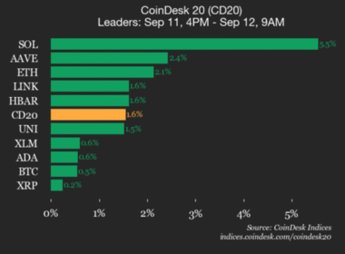 coindesk-20-performance-update:-solana-(sol)-jumps-5.5%-as-index-moves-higher