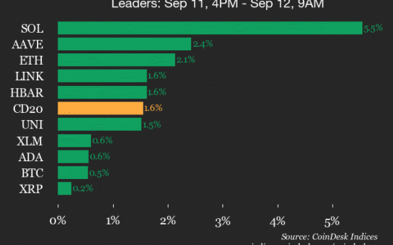 coindesk-20-performance-update:-solana-(sol)-jumps-5.5%-as-index-moves-higher