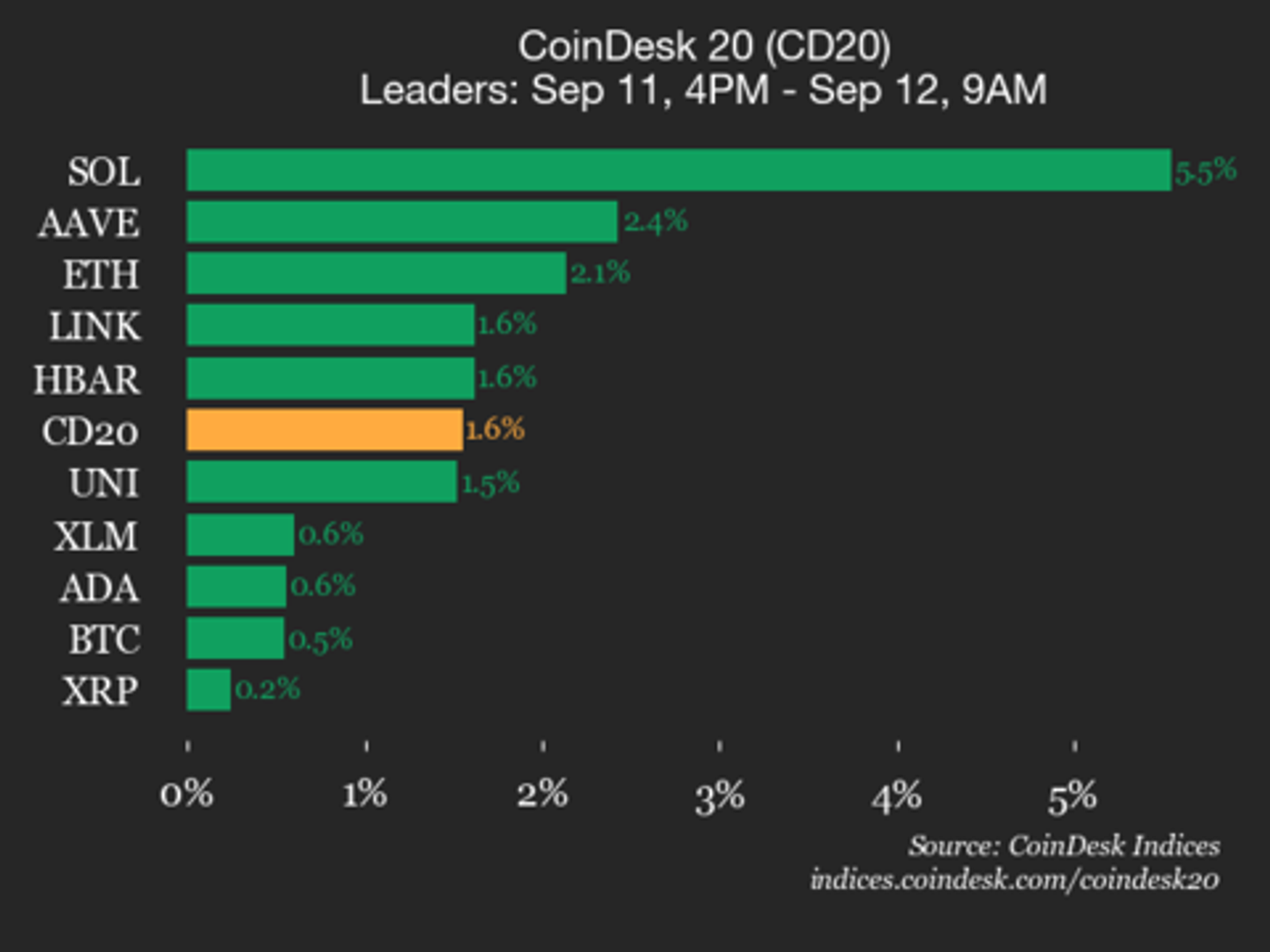 coindesk-20-performance-update:-solana-(sol)-jumps-5.5%-as-index-moves-higher